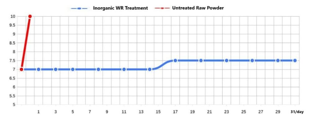 AIN PH testing in an 80°C water bath