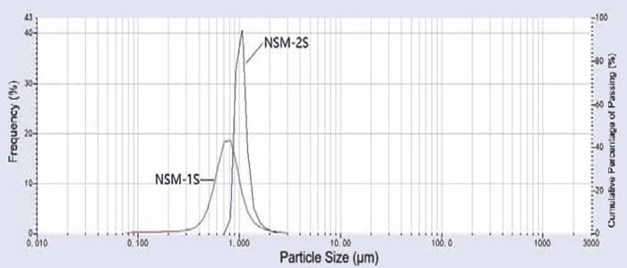 Aluminum Near-Spherical Powder Particle Size Distribution (PSD)
