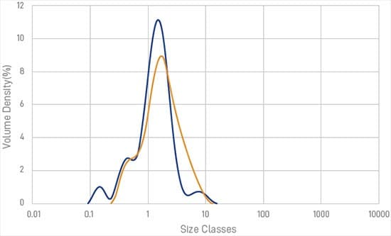Aluminum Nitride Powder Particle Size Distribution
