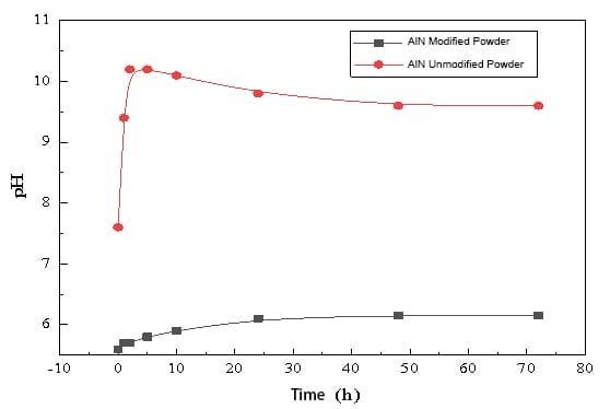 Aluminum Nitride Surface Modification Powder Hydrolysis Testing
