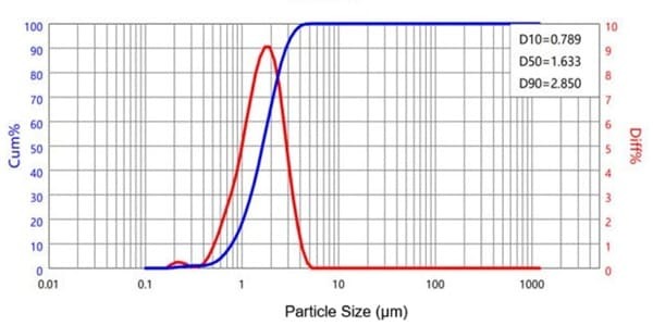 Aluminum Nitride Surface Modification Powder Particle Size Distribution