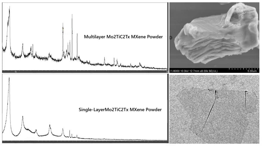 Mo2TiC2Tx MXene Phase Powder XRD and SEM